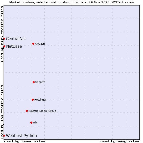 Market position of NetEase vs. Webhost Python vs. CentralNic