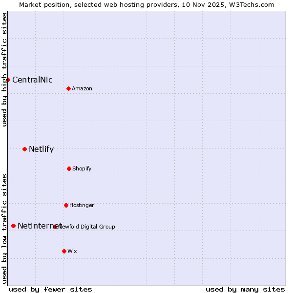 Market position of Netlify vs. Netinternet vs. CentralNic