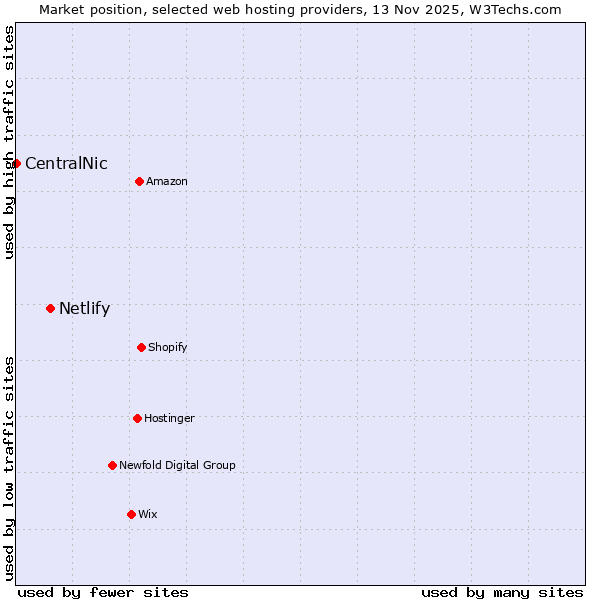 Market position of Netlify vs. CentralNic