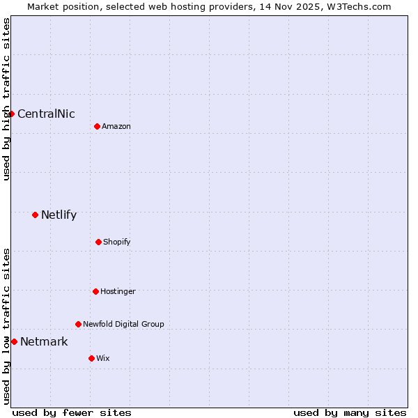 Market position of Netlify vs. Netmark vs. CentralNic