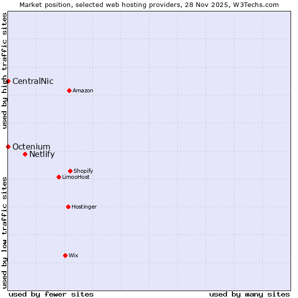 Market position of Netlify vs. Octenium vs. CentralNic