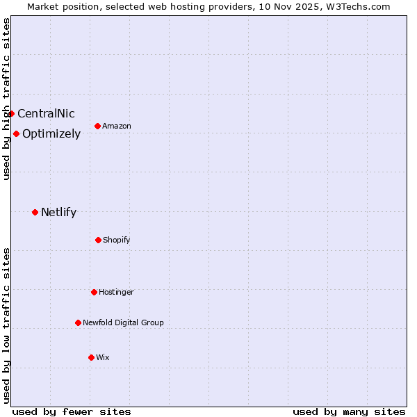 Market position of Netlify vs. Optimizely vs. CentralNic