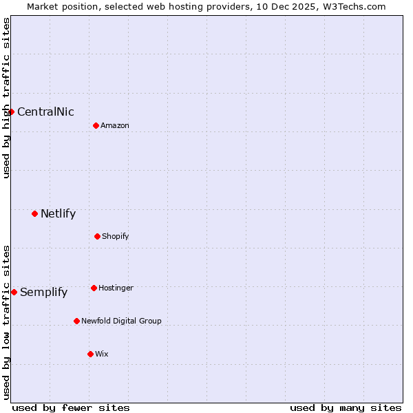 Market position of Netlify vs. Semplify vs. CentralNic