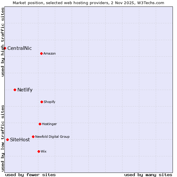 Market position of Netlify vs. SiteHost vs. CentralNic