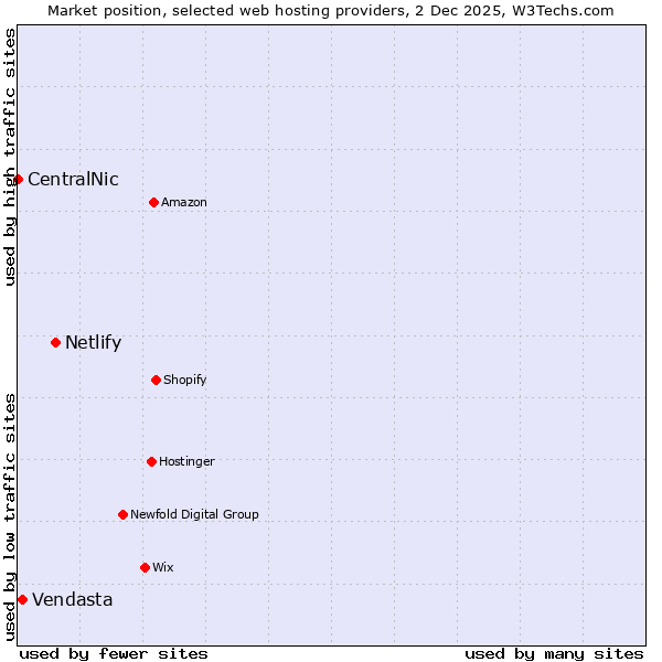 Market position of Netlify vs. Vendasta vs. CentralNic