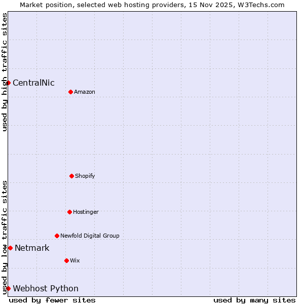 Market position of Netmark vs. Webhost Python vs. CentralNic