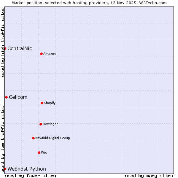 Market position of Cellcom vs. Webhost Python vs. CentralNic