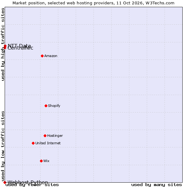 Market position of NTT Data vs. CentralNic vs. Webhost Python