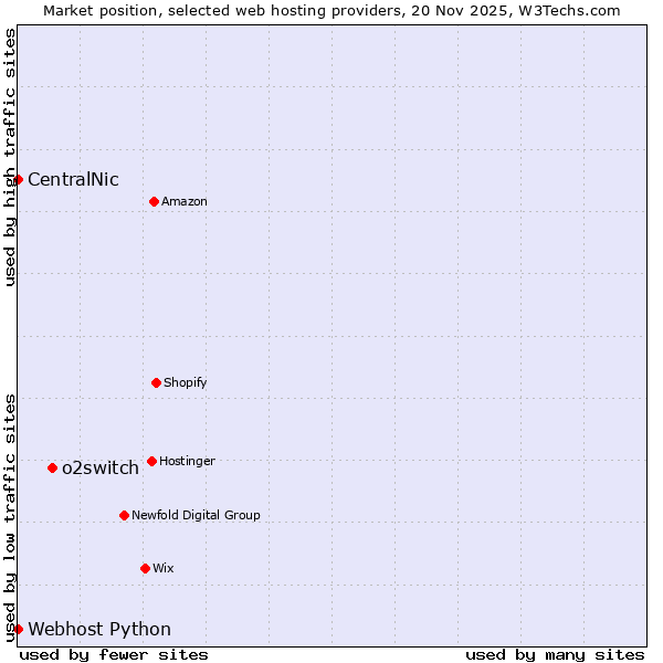 Market position of o2switch vs. Webhost Python vs. CentralNic