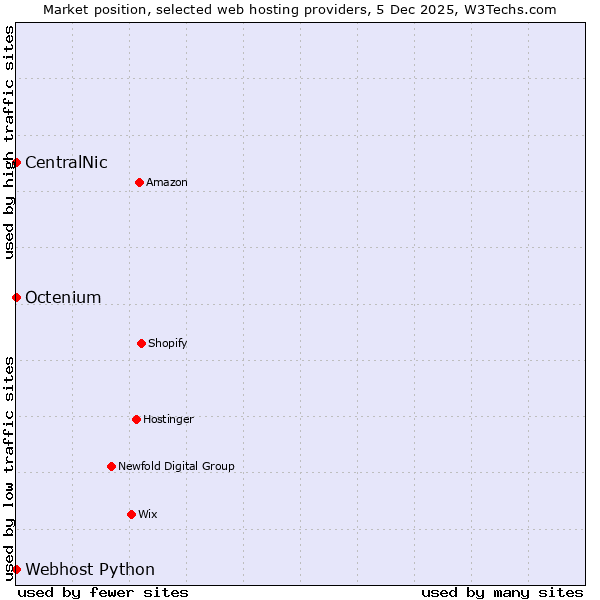 Market position of Octenium vs. Webhost Python vs. CentralNic