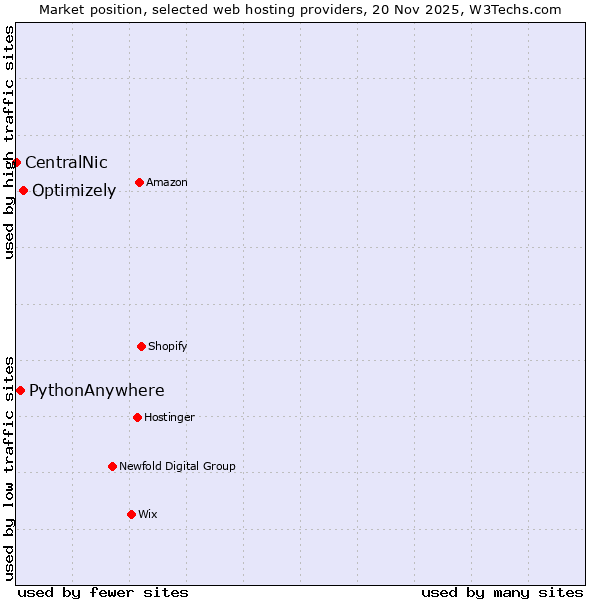 Market position of Optimizely vs. PythonAnywhere vs. CentralNic