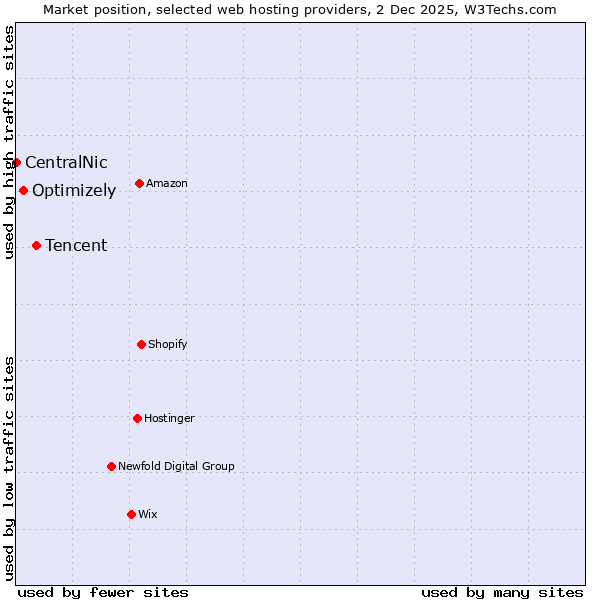 Market position of Tencent vs. Optimizely vs. CentralNic
