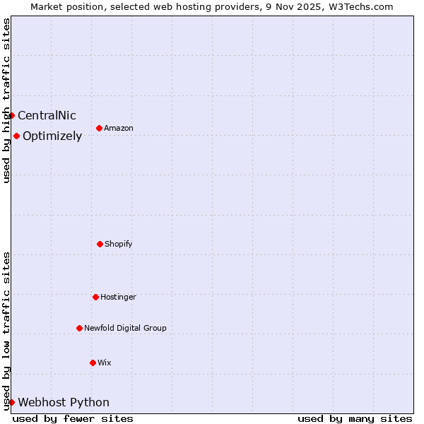 Market position of Optimizely vs. Webhost Python vs. CentralNic