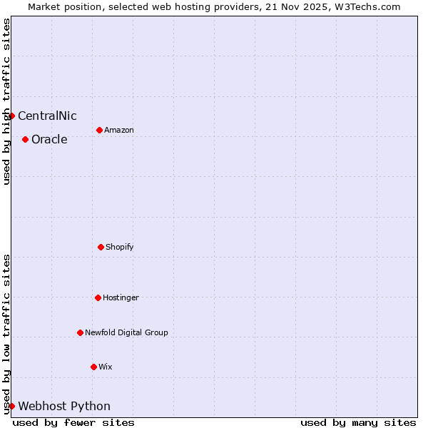 Market position of Oracle vs. Webhost Python vs. CentralNic