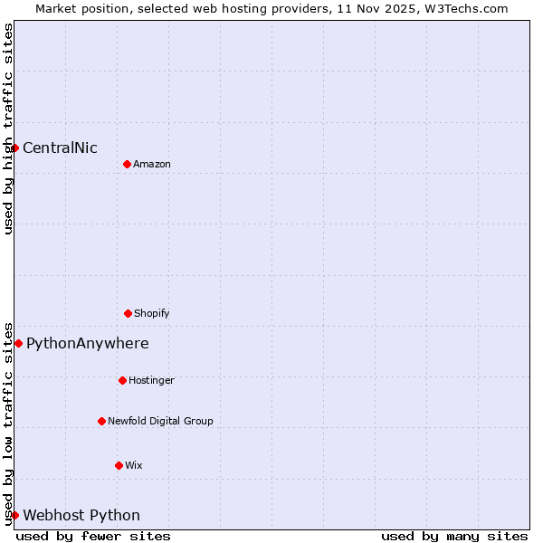 Market position of PythonAnywhere vs. Webhost Python vs. CentralNic
