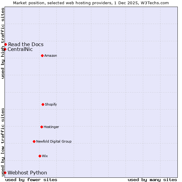 Market position of Read the Docs vs. Webhost Python vs. CentralNic