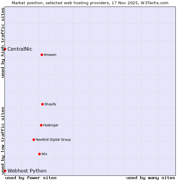 Market position of Webhost Python vs. CentralNic