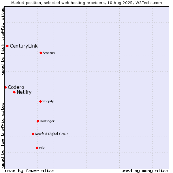 Market position of Netlify vs. CenturyLink vs. Codero