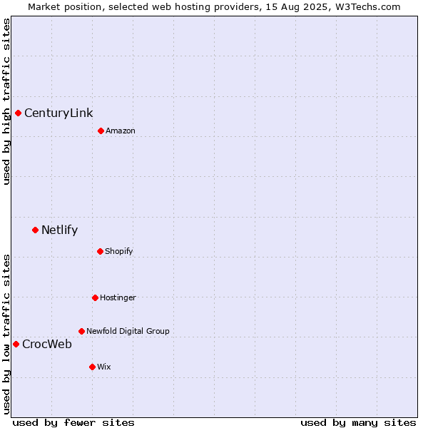 Market position of Netlify vs. CenturyLink vs. CrocWeb