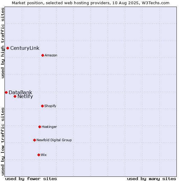 Market position of Netlify vs. CenturyLink vs. DataBank