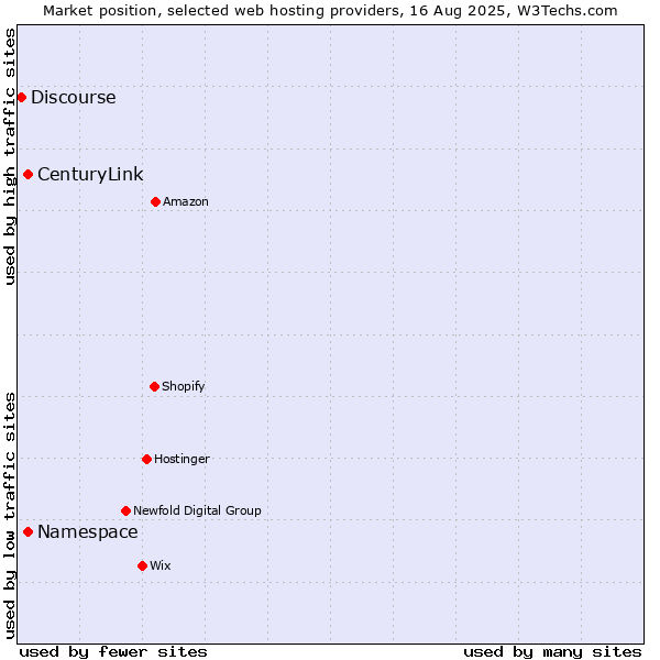 Market position of Namespace vs. CenturyLink vs. Discourse