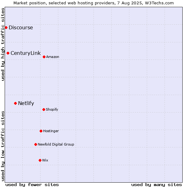 Market position of Netlify vs. CenturyLink vs. Discourse