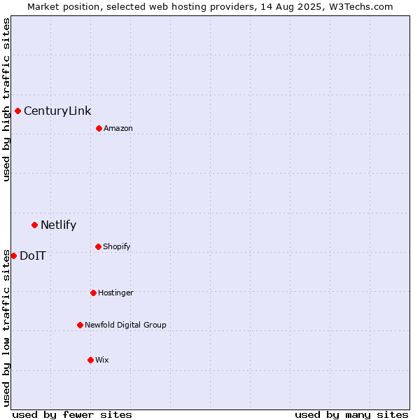 Market position of Netlify vs. CenturyLink vs. DoIT