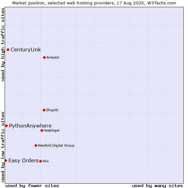 Market position of CenturyLink vs. PythonAnywhere vs. Easy Orders