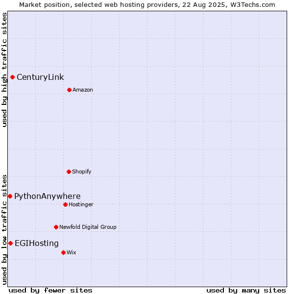 Market position of CenturyLink vs. EGIHosting vs. PythonAnywhere