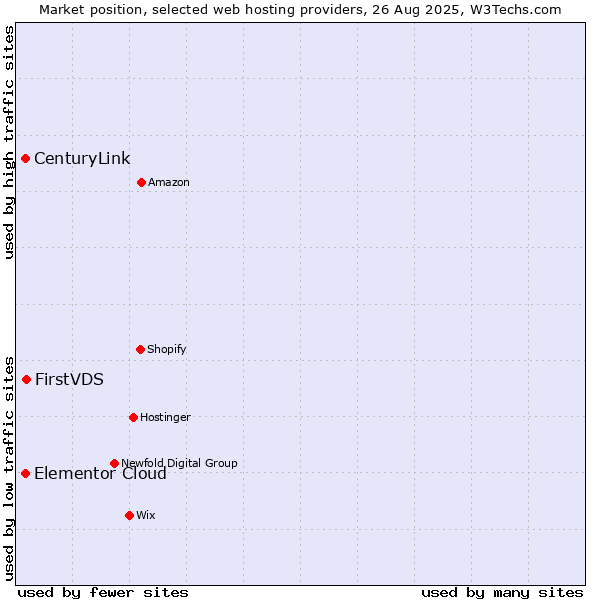 Market position of FirstVDS vs. Elementor Cloud vs. CenturyLink