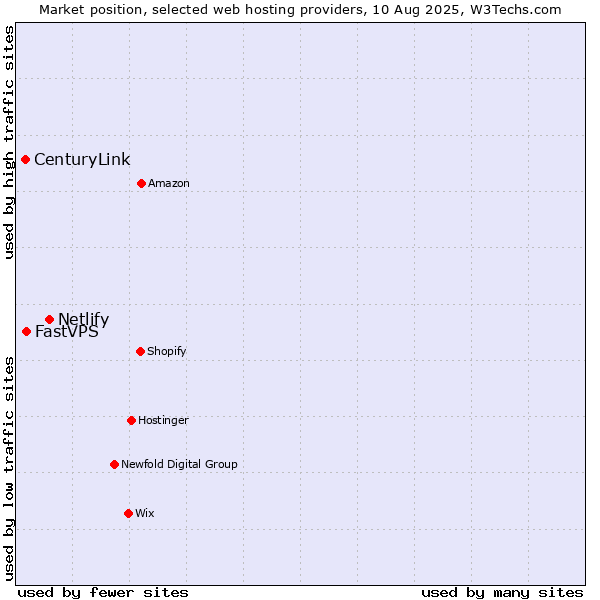 Market position of Netlify vs. FastVPS vs. CenturyLink