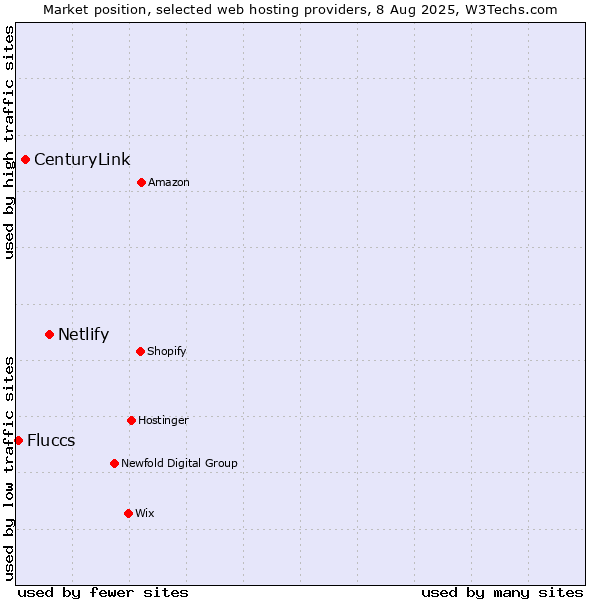 Market position of Netlify vs. CenturyLink vs. Fluccs