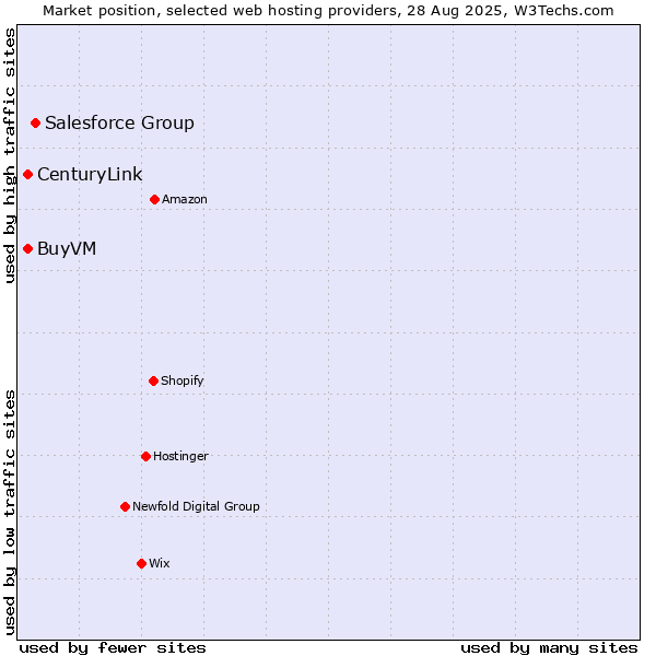Market position of Salesforce Group vs. CenturyLink vs. BuyVM