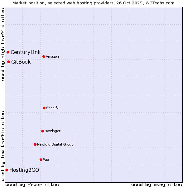 Market position of GitBook vs. CenturyLink vs. Hosting2GO