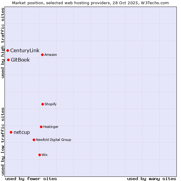 Market position of netcup vs. GitBook vs. CenturyLink