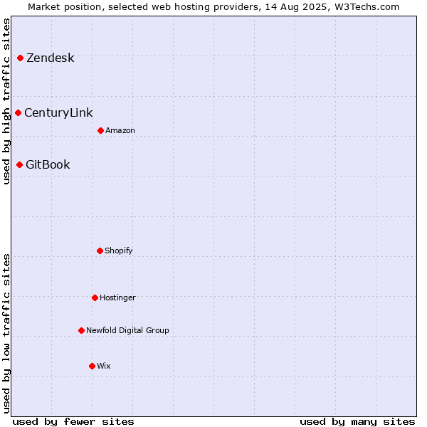 Market position of Zendesk vs. GitBook vs. CenturyLink