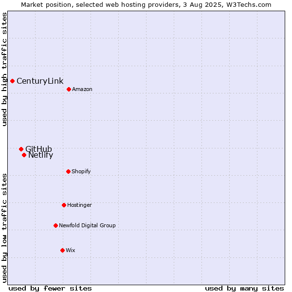 Market position of Netlify vs. GitHub vs. CenturyLink