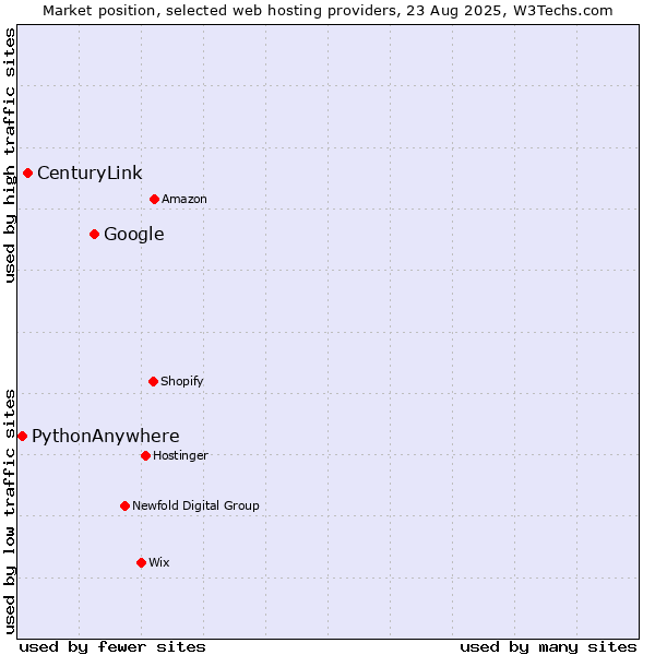 Market position of Google vs. CenturyLink vs. PythonAnywhere