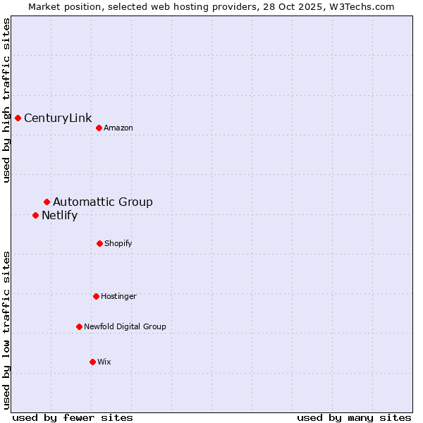 Market position of Automattic Group vs. Netlify vs. CenturyLink