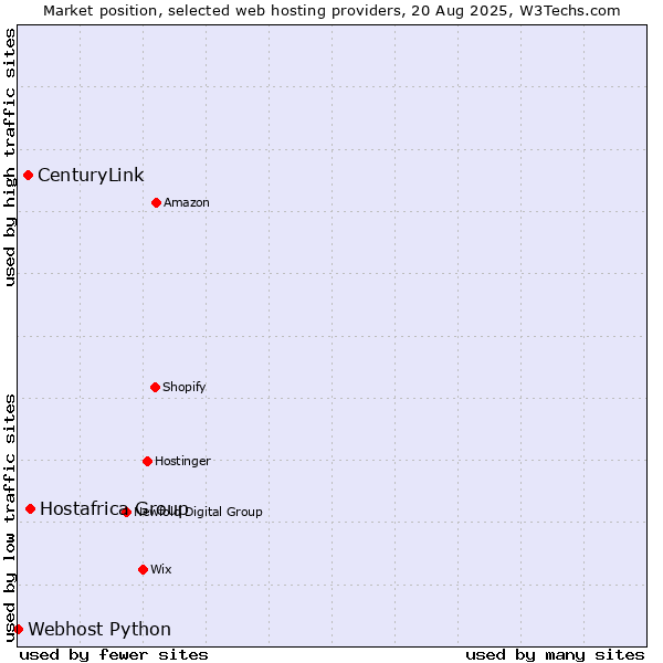 Market position of Hostafrica Group vs. CenturyLink vs. Webhost Python
