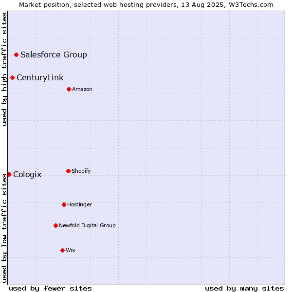 Market position of Salesforce Group vs. CenturyLink vs. Cologix