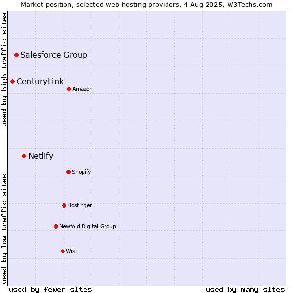 Market position of Netlify vs. Salesforce Group vs. CenturyLink