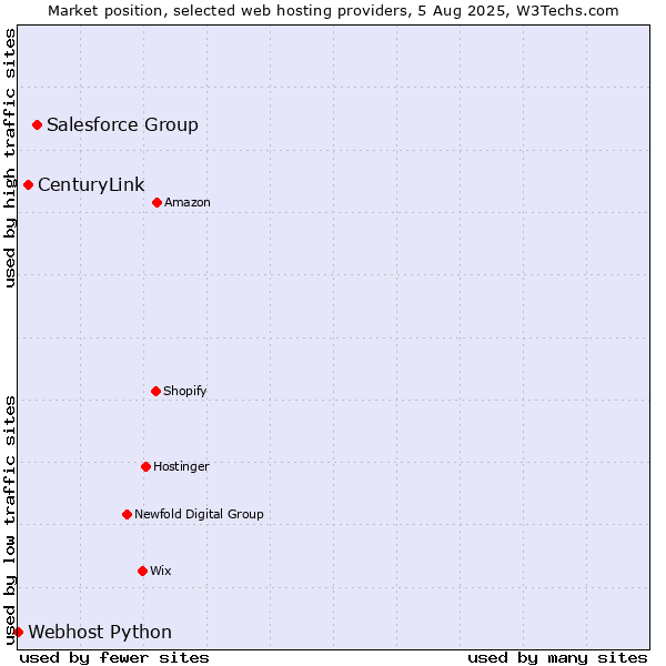 Market position of Salesforce Group vs. CenturyLink vs. Webhost Python