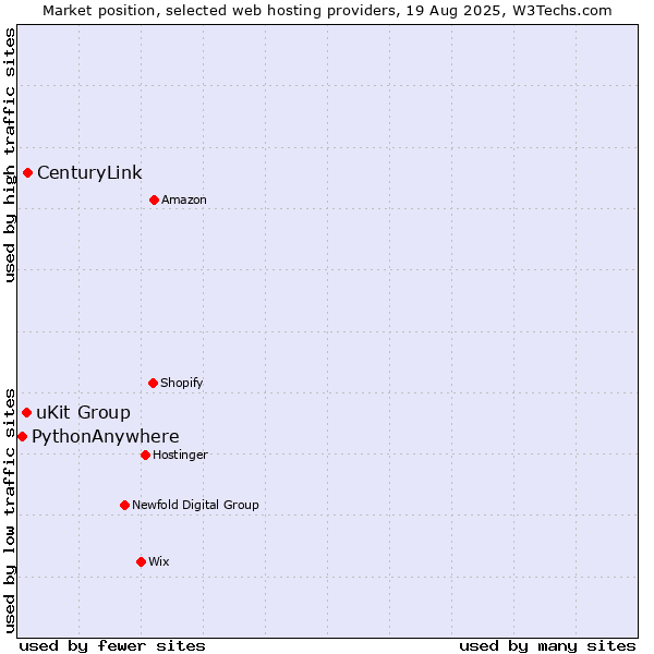 Market position of CenturyLink vs. uKit Group vs. PythonAnywhere