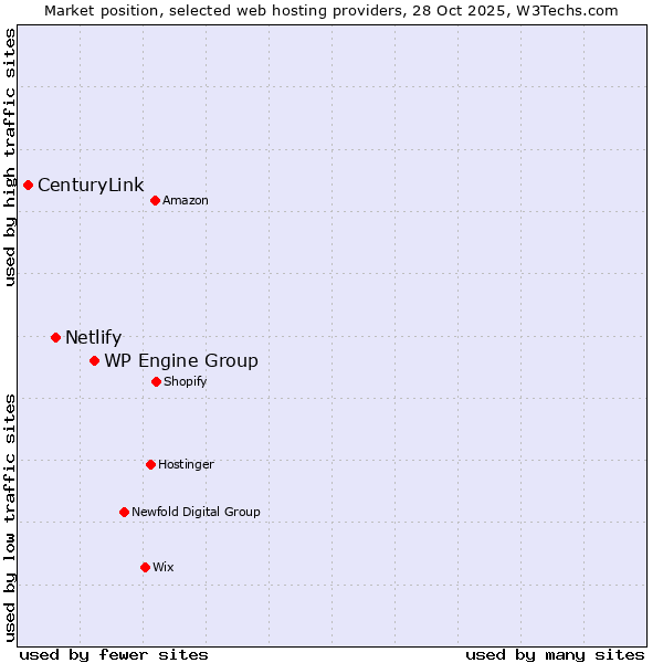 Market position of WP Engine Group vs. Netlify vs. CenturyLink