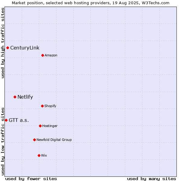 Market position of Netlify vs. CenturyLink vs. GTT a.s.