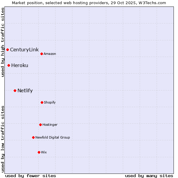 Market position of Netlify vs. Heroku vs. CenturyLink