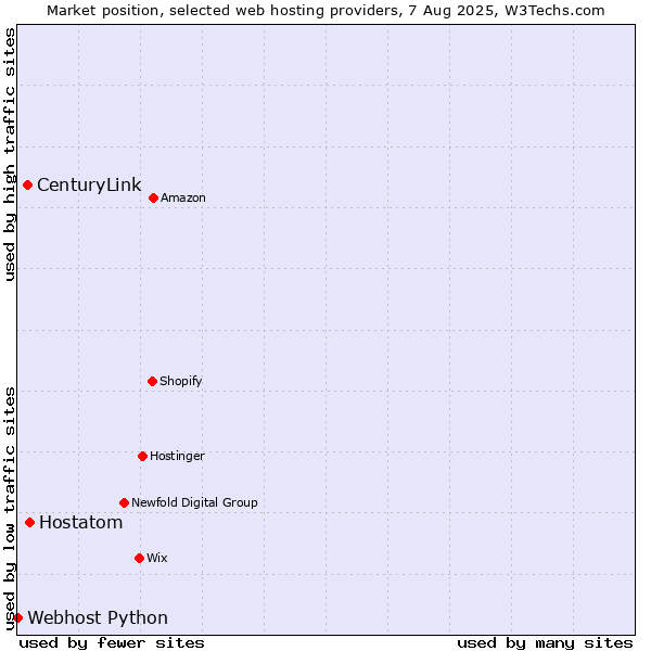 Market position of Hostatom vs. CenturyLink vs. Webhost Python