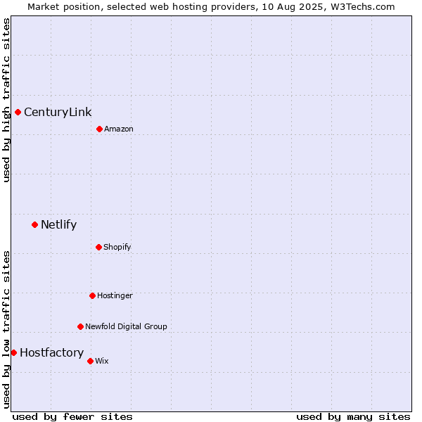 Market position of Netlify vs. CenturyLink vs. Hostfactory