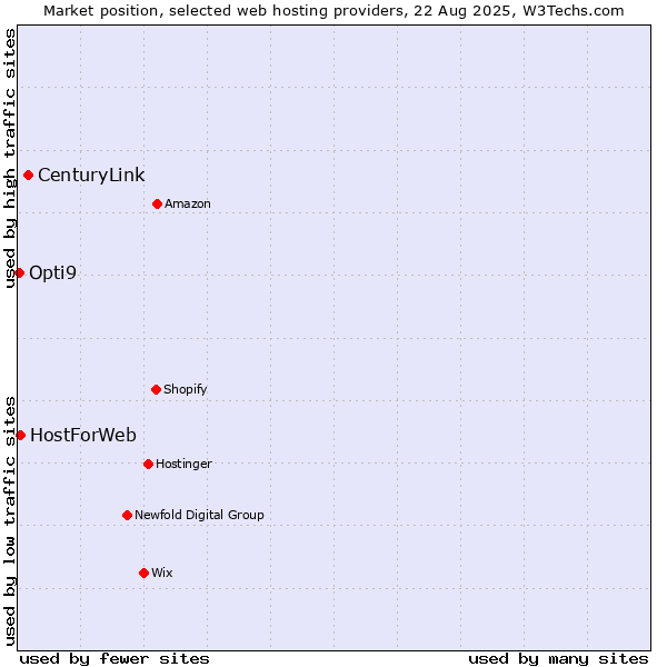 Market position of CenturyLink vs. HostForWeb vs. Opti9